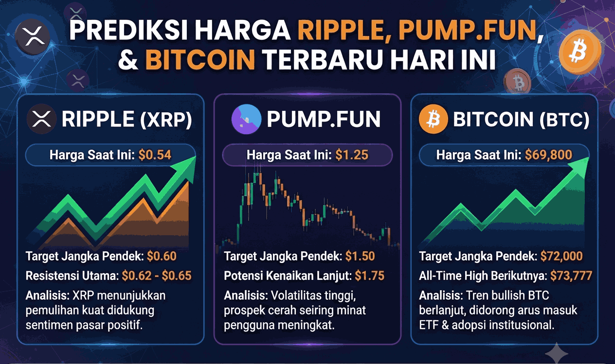 Prediksi Harga Ripple, Pump.fun dan Bitcoin Terbaru Hari Ini