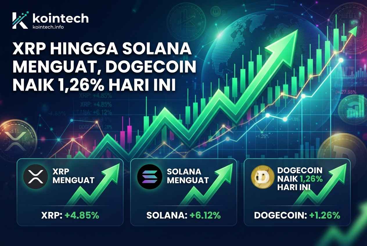 XRP hingga Solana Menguat, Dogecoin Naik 1,26% Hari Ini